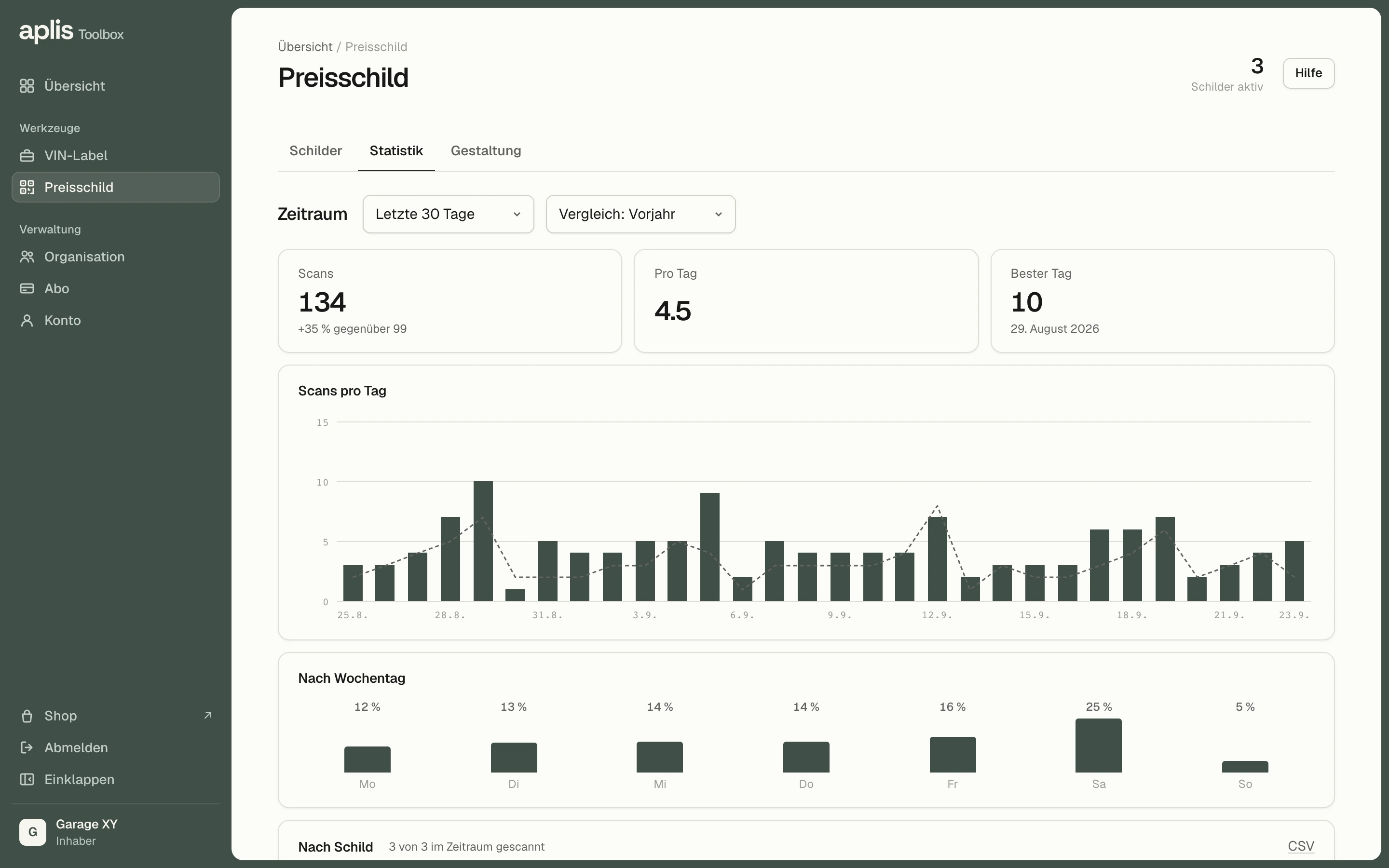 Der Tab «Statistik»: Scans der letzten 30 Tage mit Vergleich zum Vorjahr, Scans pro Tag und nach Wochentag